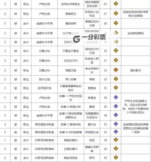 《命运方舟》全职业铭刻搭配攻略 全职业强度一览图1