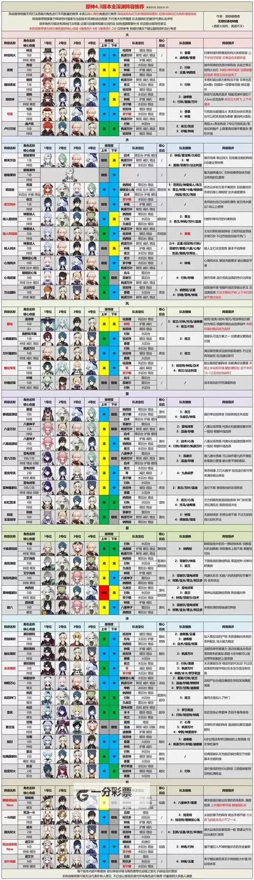 《原神》4.6深渊打法心得 4.6版本深境螺旋攻略图1