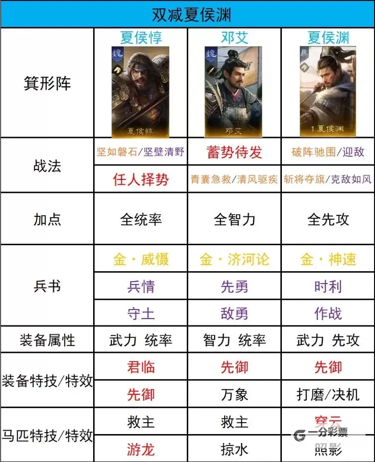 《三国全面战争》武将属性与兵种搭配解析 武将属性怎么选择图1